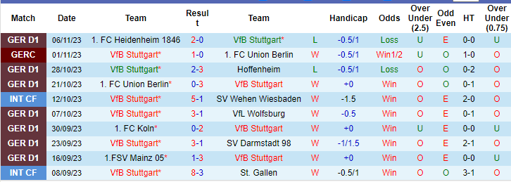 Nhận định, soi kèo Stuttgart vs Dortmund, 21h30 ngày 11/11 - Ảnh 1