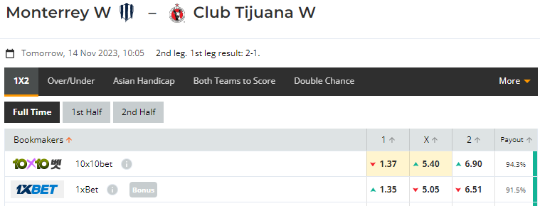 Nhận định, soi kèo Nữ Monterrey vs Nữ Tijuana, 10h05 ngày 14/11 - Ảnh 2