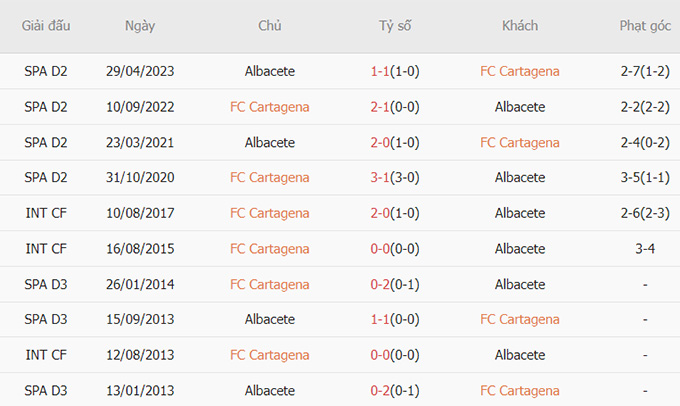 Soi kèo phạt góc ngày 19/11: Cartagena đè góc Albacete - Ảnh 2