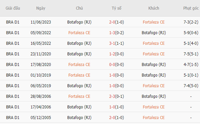 Soi kèo phạt góc ngày 23/11: Fortaleza đè góc Botafogo - Ảnh 2