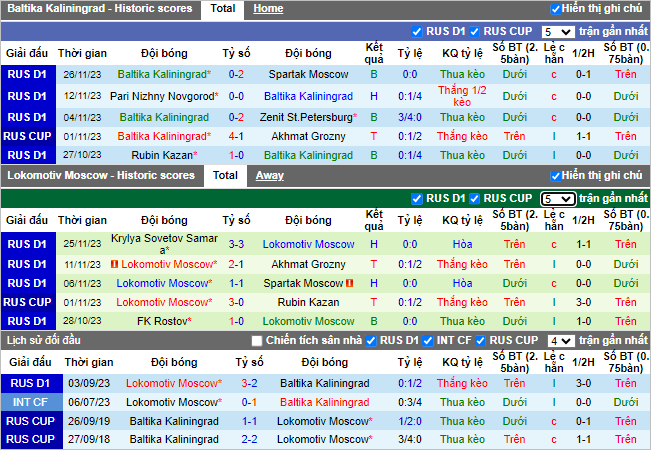 Nhận định, soi kèo Baltika vs Lokomotiv Moscow, 22h15 ngày 28/11 - Ảnh 1