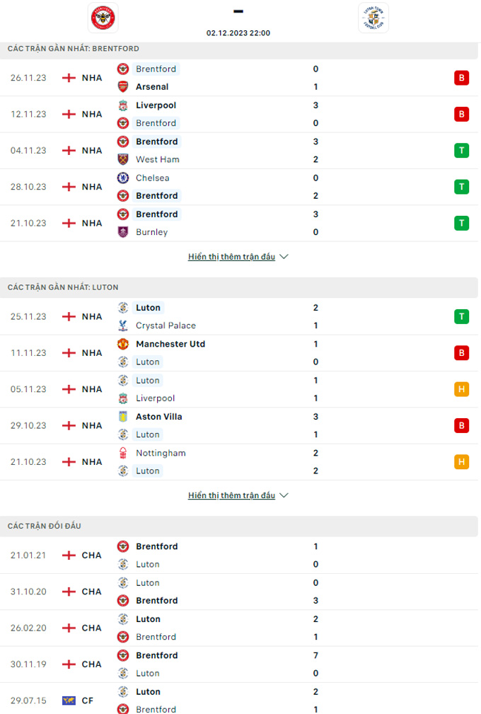 Nhận định, soi kèo Brentford vs Luton Town, 22h00 ngày 2/12 - Ảnh 3