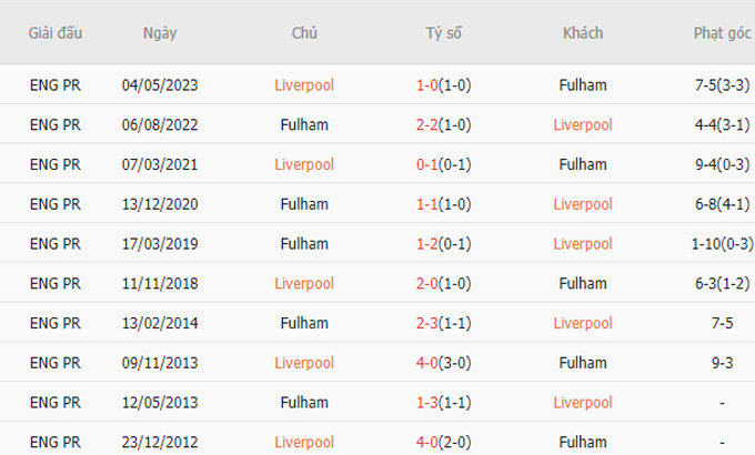 Soi kèo phạt góc ngày 3/12: Liverpool thua kèo góc Fulham - Ảnh 3