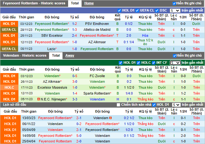 Nhận định, soi kèo Feyenoord vs Volendam, 03h00 ngày 08/12 - Ảnh 1