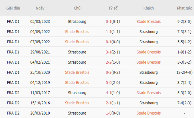 Soi kèo phạt góc ngày 7/12: Brest thắng chấp góc Strasbourg - Ảnh 2