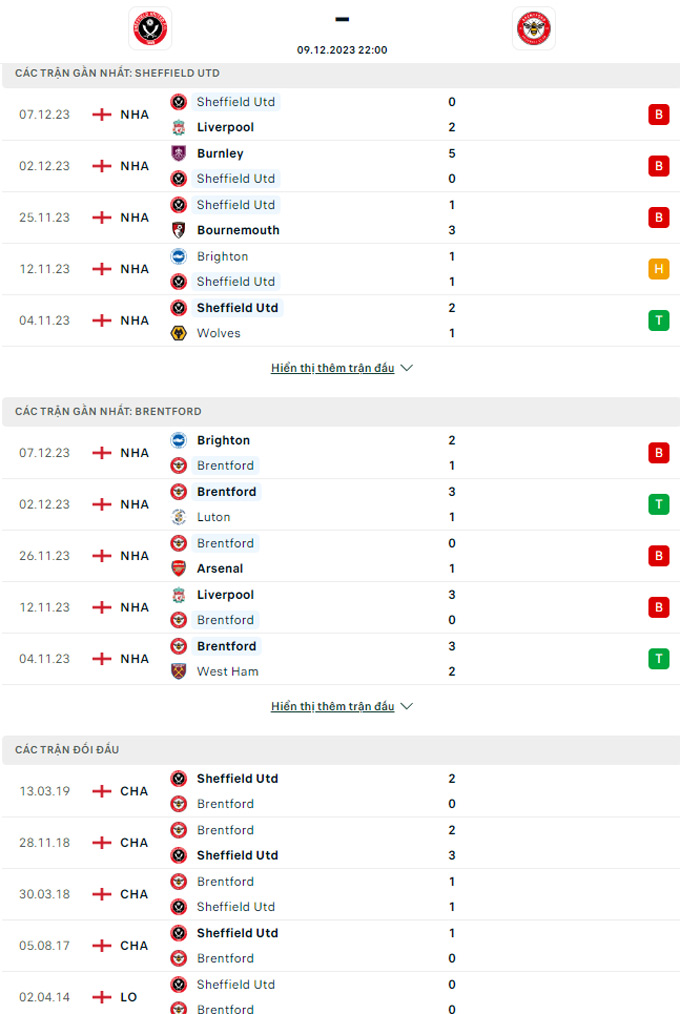 Nhận định, soi kèo Sheffield United vs Brentford, 22h00 ngày 09/12 - Ảnh 3