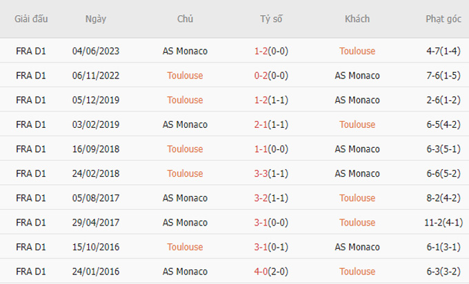 Soi kèo phạt góc ngày 20/12: Monaco đè góc Toulouse - Ảnh 2