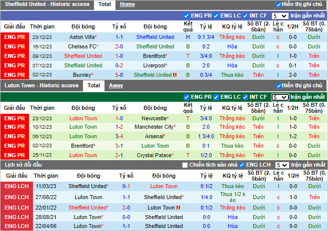 Nhận định, soi kèo Sheffield United vs Luton Town, 22h00 ngày 26/12 - Ảnh 2