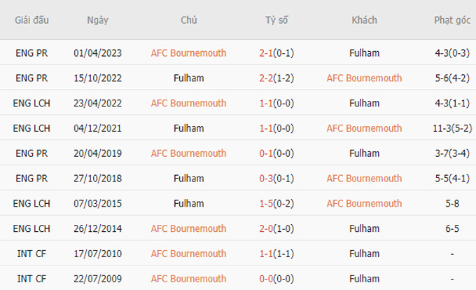 Soi kèo phạt góc ngày 26/12: Fulham vượt kèo góc Bournemouth - Ảnh 2