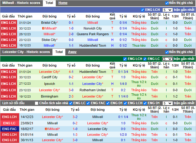 Nhận định, soi kèo Millwall vs Leicester City, 19h30 ngày 06/1 - Ảnh 2