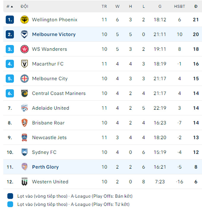 Nhận định, soi kèo Perth Glory vs Melbourne Victory, 17h45 ngày 06/1 - Ảnh 4