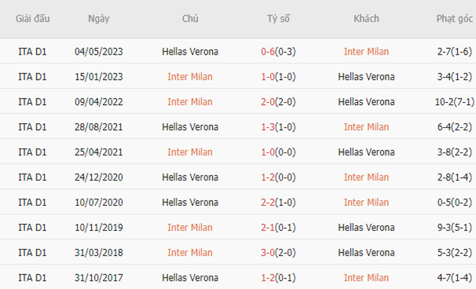 Soi kèo phạt góc ngày 6/1: Inter Milan thắng handicap, thua kèo góc - Ảnh 2