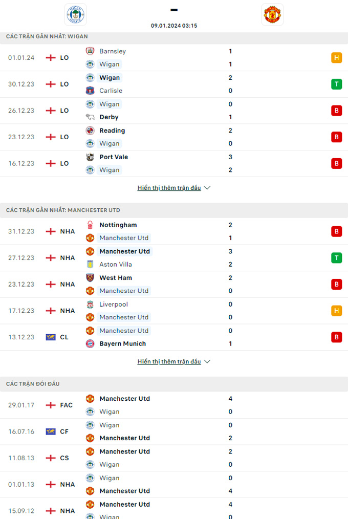 Nhận định, soi kèo Wigan vs Man Utd, 03h15 ngày 09/01 - Ảnh 3